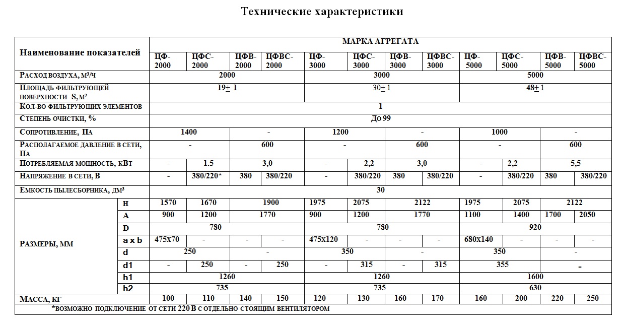 Пылеулавливающий агрегат ЦФВ-5000 Пылеулавливающий агрегат ЦФВ-5000