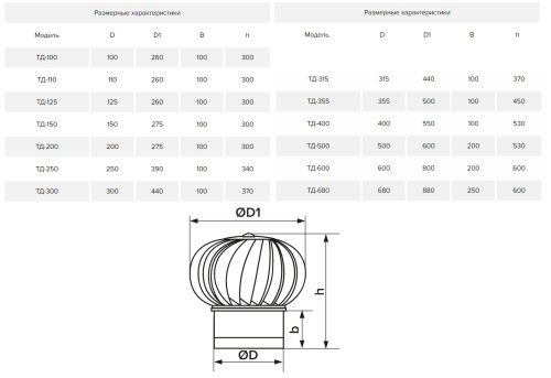 ТД-120ц, Турбодефлектор под канал Ø120, Оцинк. сталь ТД-120ц, Турбодефлектор под канал Ø120, Оцинк. сталь