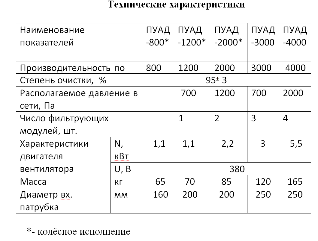 Пылеулавливающий агрегат ПУАД-1200 Пылеулавливающий агрегат ПУАД-1200