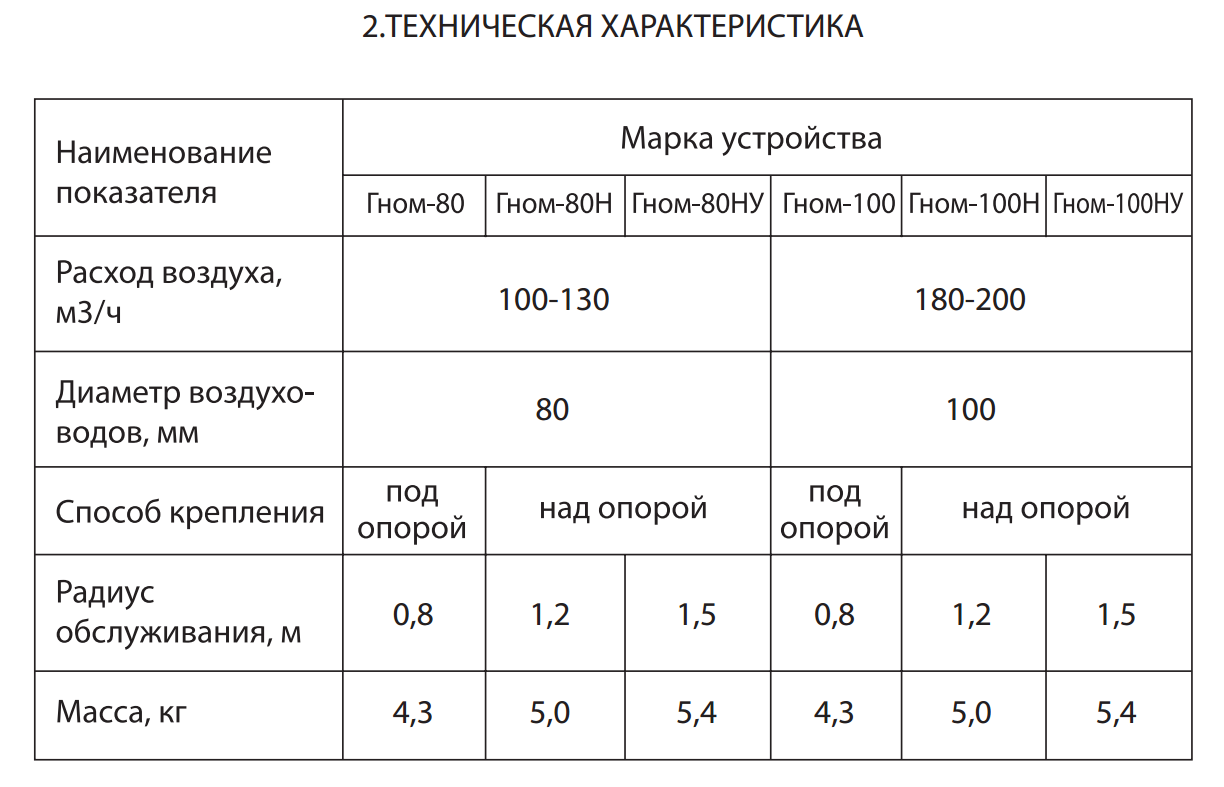 Воздуховытяжное устройство Гном-80Н Воздуховытяжное устройство Гном-80Н