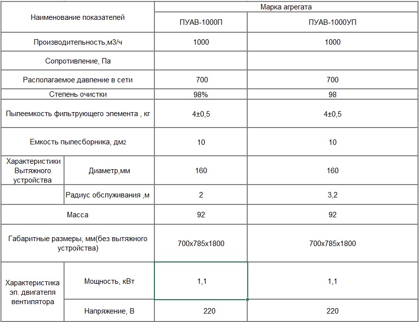 Пылеулавливающий агрегат ПУАВ-1000ПУ Пылеулавливающий агрегат ПУАВ-1000ПУ