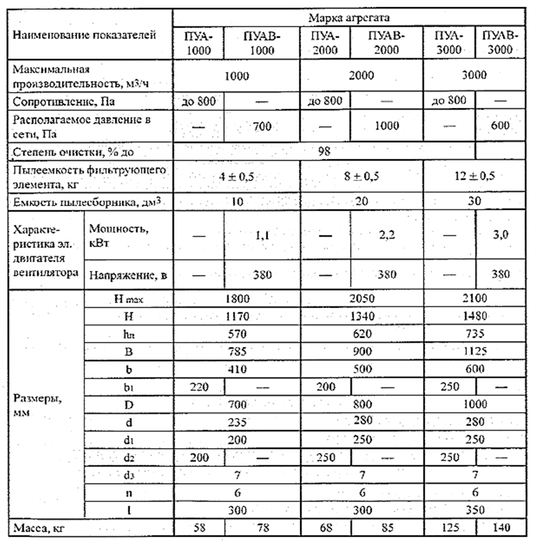 Пылеулавливающий агрегат ПУАВ-1000 Пылеулавливающий агрегат ПУАВ-1000