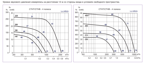 Крышный вентилятор дымоудаления Soler Palau CTHB/4-315 Крышный вентилятор дымоудаления Soler Palau CTHB/4-315