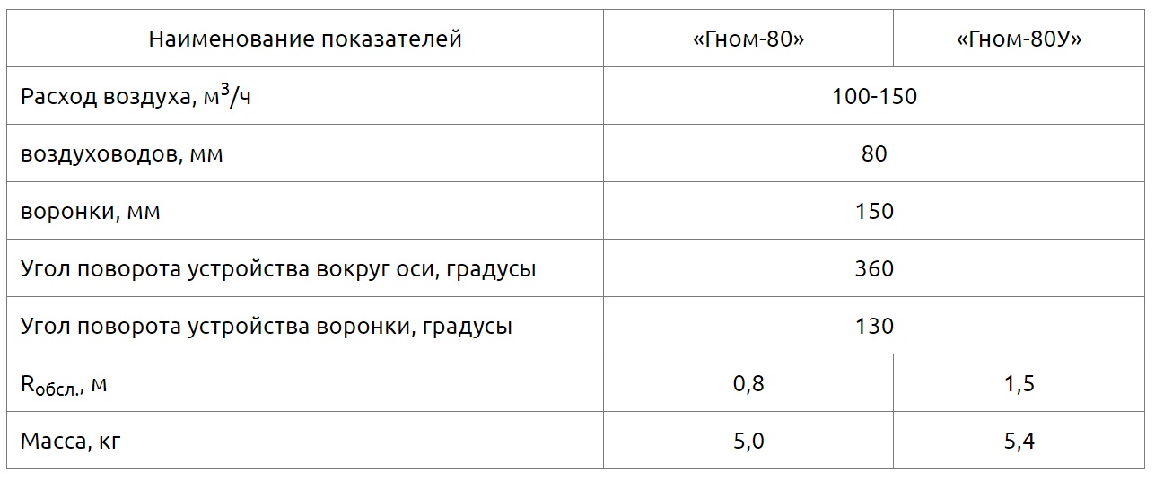 Воздуховытяжное устройство Гном-80 У Воздуховытяжное устройство Гном-80 У