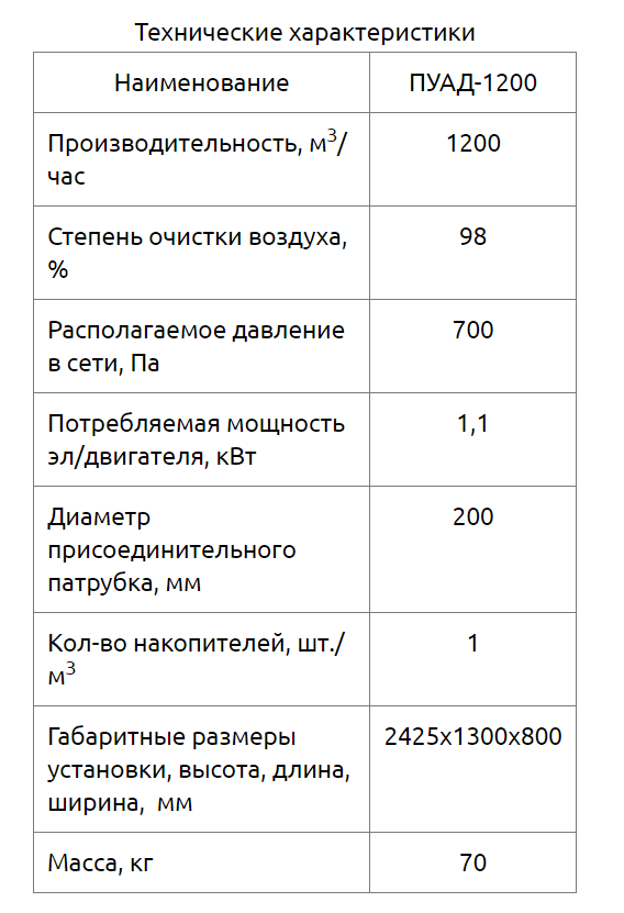 Пылеулавливающий агрегат ПУАД-1200 Пылеулавливающий агрегат ПУАД-1200