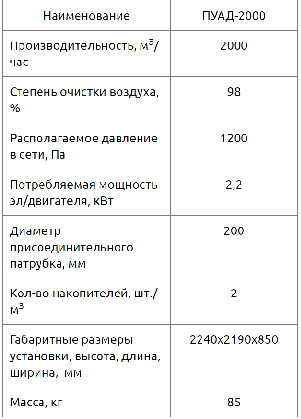 Пылеулавливающий агрегат ПУАД-2000 Пылеулавливающий агрегат ПУАД-2000