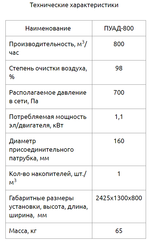Пылеулавливающий агрегат ПУАД-800 Пылеулавливающий агрегат ПУАД-800