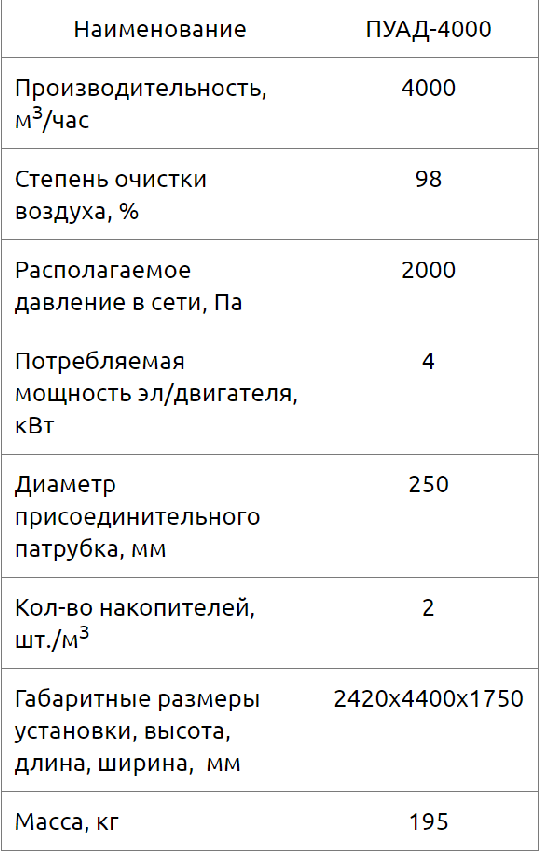 Пылеулавливающий агрегат ПУАД-4000 Пылеулавливающий агрегат ПУАД-4000