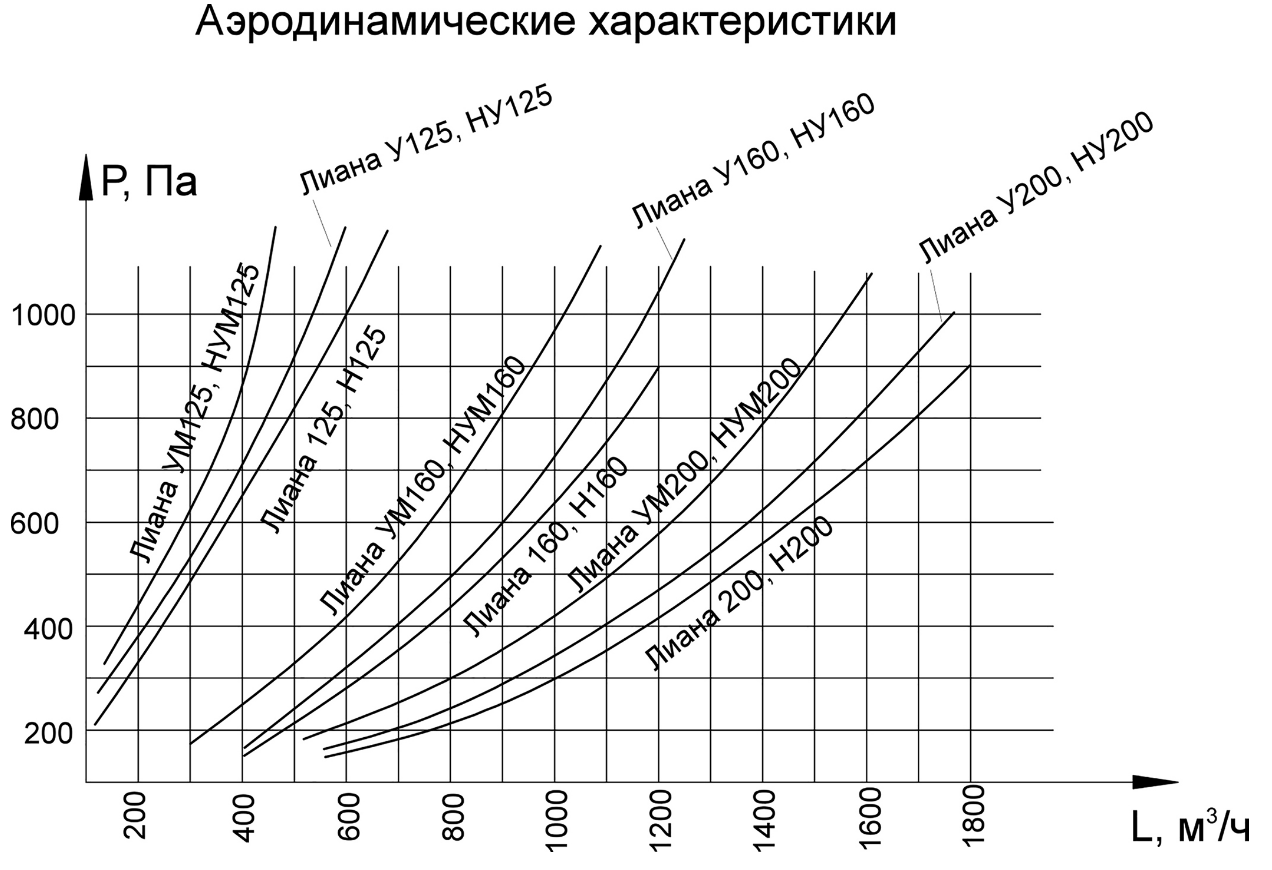 Воздуховытяжное устройство Лиана СВ-160 Воздуховытяжное устройство Лиана СВ-160