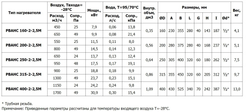 Канальный нагреватель PBAHC 315-2-2,5 М Канальный нагреватель PBAHC 315-2-2,5 М