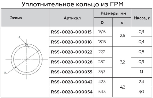 Уплотнительное кольцо 28 из FPM, Rommer Уплотнительное кольцо 28 из FPM, Rommer