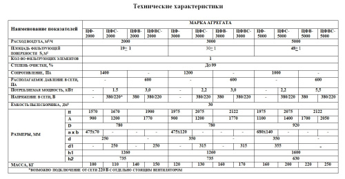 Пылеулавливающий агрегат ЦФВ-5000 Пылеулавливающий агрегат ЦФВ-5000