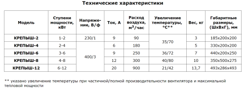 Тепловентилятор Крепыш - 8 Тепловентилятор Крепыш - 8