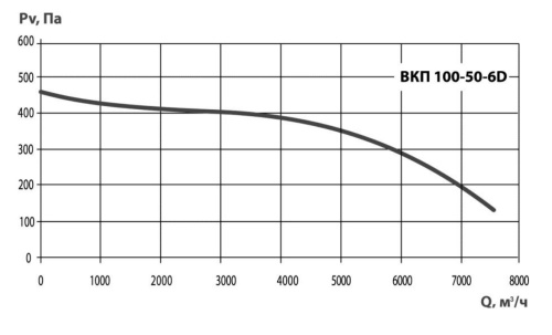 Вентилятор канальный ВКП 100-50-6D Вентилятор канальный ВКП 100-50-6D