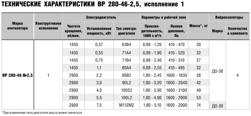 Вентилятор радиальный ВР 280-46 № 2,5 эл.дв. 5,5/3000 об/мин Вентилятор радиальный ВР 280-46 № 2,5 эл.дв. 5,5/3000 об/мин