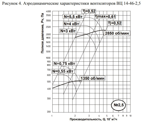 ВЦ 14-46(М)-2,5  0,75/1500 ВЦ 14-46(М)-2,5  0,75/1500