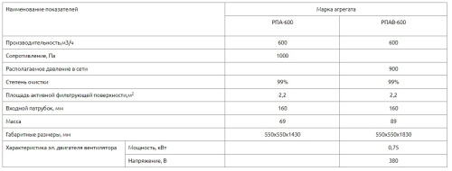 Рукавный фильтр РПА-600 Рукавный фильтр РПА-600