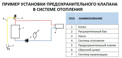 Предохранительный клапан Stout 1/2"x1,5 бар для отопления SVS-0001-001515 Предохранительный клапан Stout 1/2"x1,5 бар для отопления SVS-0001-001515