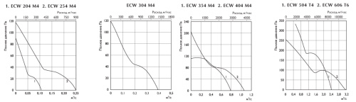 Вентилятор осевой Polar Bear ECW 404 M4 Вентилятор осевой Polar Bear ECW 404 M4