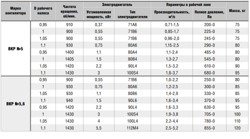 Крышный вентилятор ВКР № 5,6 эл.дв. 5,5/1500 об/мин Крышный вентилятор ВКР № 5,6 эл.дв. 5,5/1500 об/мин