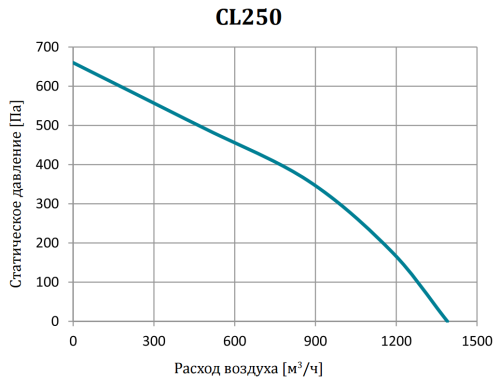 Канальный вентилятор CL250 Lufberg Канальный вентилятор CL250 Lufberg
