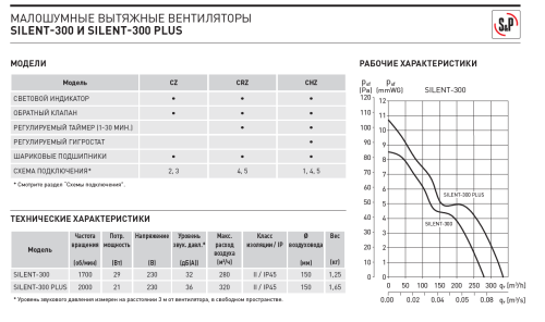 Вентилятор SILENT-300 CZ Soler&Palau Вентилятор SILENT-300 CZ Soler&Palau