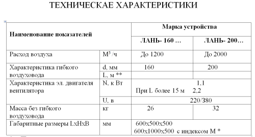 Воздуховытяжное устройства Лань 160-3-380 Воздуховытяжное устройства Лань 160-3-380
