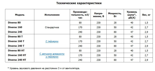 Центробежный вытяжной вентилятор O.ERRE Diverso 80 HT D75 с фильтром, датчик влажности, таймер Центробежный вытяжной вентилятор O.ERRE Diverso 80 HT D75 с фильтром, датчик влажности, таймер