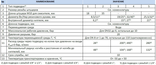 Подводка для воды 3/8" гайка-гайка, длина 40см Stout