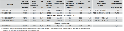 Вентилятор канальный TD-6000/400 TRIF Soler & Palau Вентилятор канальный TD-6000/400 TRIF Soler & Palau