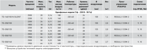 Вентилятор канальный TD-160/100 N SILENT Soler & Palau Вентилятор канальный TD-160/100 N SILENT Soler & Palau