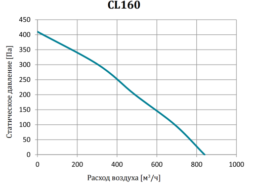 Канальный вентилятор CL160 Lufberg Канальный вентилятор CL160 Lufberg