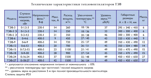 Тепловентилятор ТЭВ – 9 Тепловентилятор ТЭВ – 9