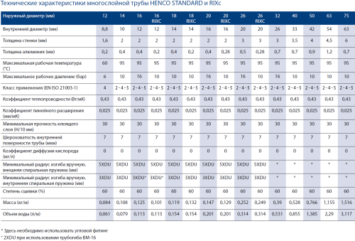 Металлопластиковая труба 32x3,0 Henco Standart PE-Xc