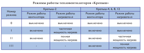 Тепловентилятор Крепыш - 8 Тепловентилятор Крепыш - 8