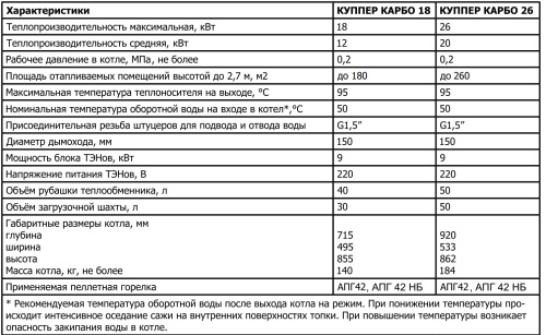 Котел твердотопливный 18кВт Теплодар КУППЕР КАРБО-18 Котел твердотопливный 18кВт Теплодар КУППЕР КАРБО-18
