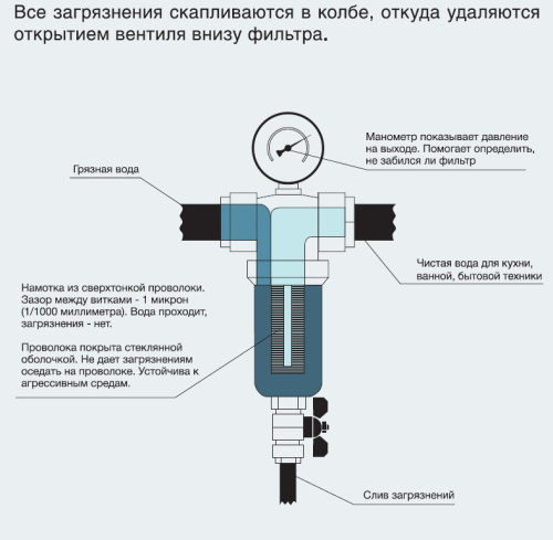 Фильтр для воды сверхтонкой очистки  Фибос -3