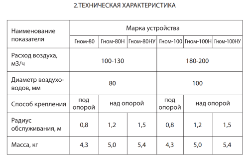 Воздуховытяжное устройство Гном-100Н Воздуховытяжное устройство Гном-100Н