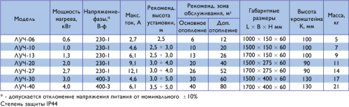Инфракрасный нагреватель ЛУЧ – 40 Инфракрасный нагреватель ЛУЧ – 40