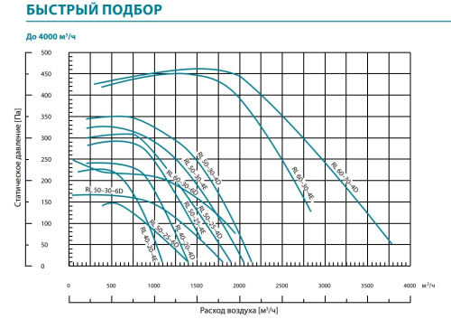 Канальный вентилятор Lufberg RL60-35-4D Канальный вентилятор Lufberg RL60-35-4D