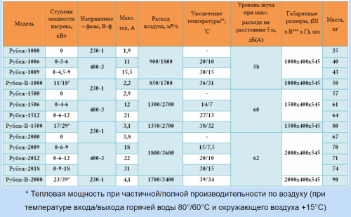 Воздушно-тепловая завеса Арктос Рубеж - 1000 Воздушно-тепловая завеса Арктос Рубеж - 1000