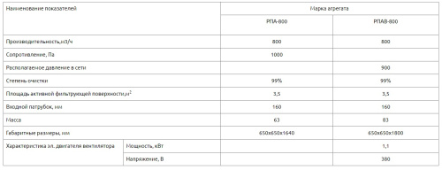 Рукавный фильтр РПА-800 Рукавный фильтр РПА-800