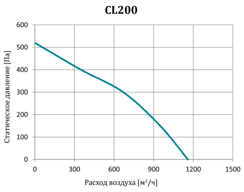 Канальный вентилятор CL200 Lufberg Канальный вентилятор CL200 Lufberg