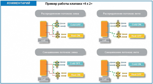 Клапан 4x2 с байпасом для фанкойлов 3/4"H Watts 4131 под плоское уплотнение 10029656