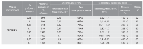 Крышный вентилятор ВКР № 4,5 эл.дв. 0,75/1500 об/мин Крышный вентилятор ВКР № 4,5 эл.дв. 0,75/1500 об/мин