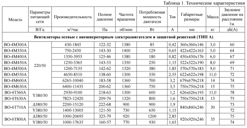 Вентилятор осевой ВО-4М300A   Тепломаш Вентилятор осевой ВО-4М300A   Тепломаш
