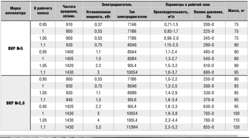 Крышный вентилятор ВКР № 5 эл.дв. 0,37/1000 об/мин