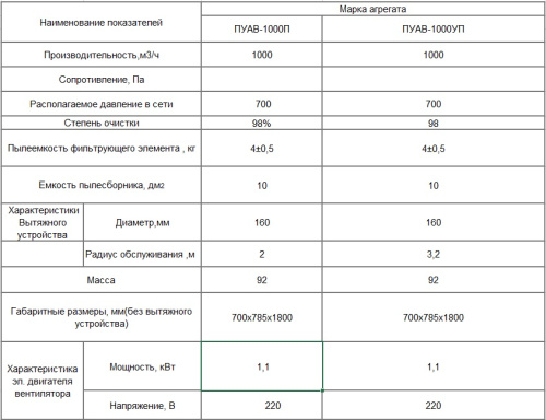 Пылеулавливающий агрегат ПУАВ-1000ПУ Пылеулавливающий агрегат ПУАВ-1000ПУ