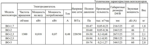 Вентилятор осевой ВО-3 Тепломаш Вентилятор осевой ВО-3 Тепломаш