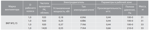 Крышный вентилятор ВКР № 3,15 эл.дв. 0,18/1000 об/мин Крышный вентилятор ВКР № 3,15 эл.дв. 0,18/1000 об/мин